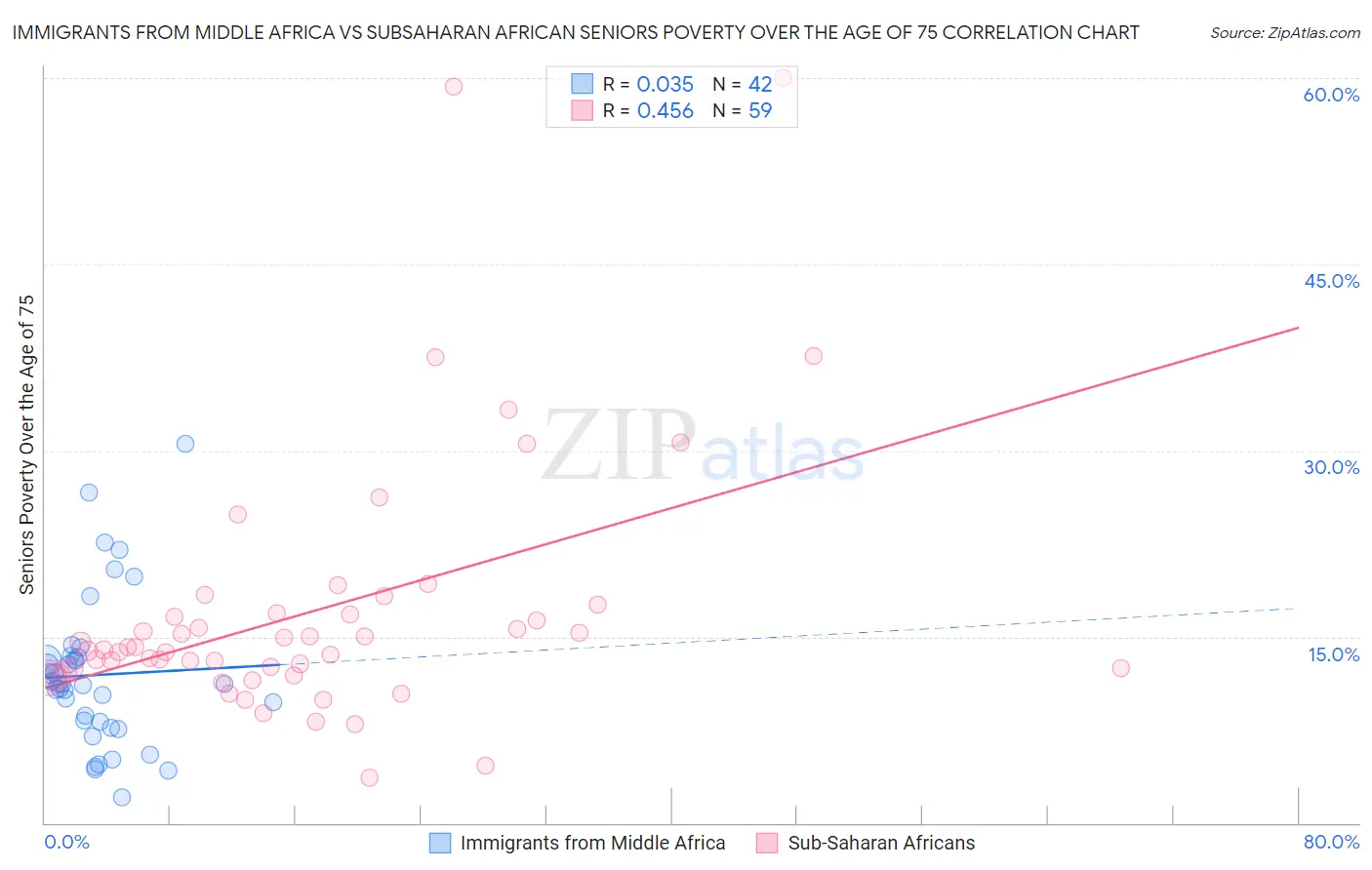 Immigrants from Middle Africa vs Subsaharan African Seniors Poverty Over the Age of 75
