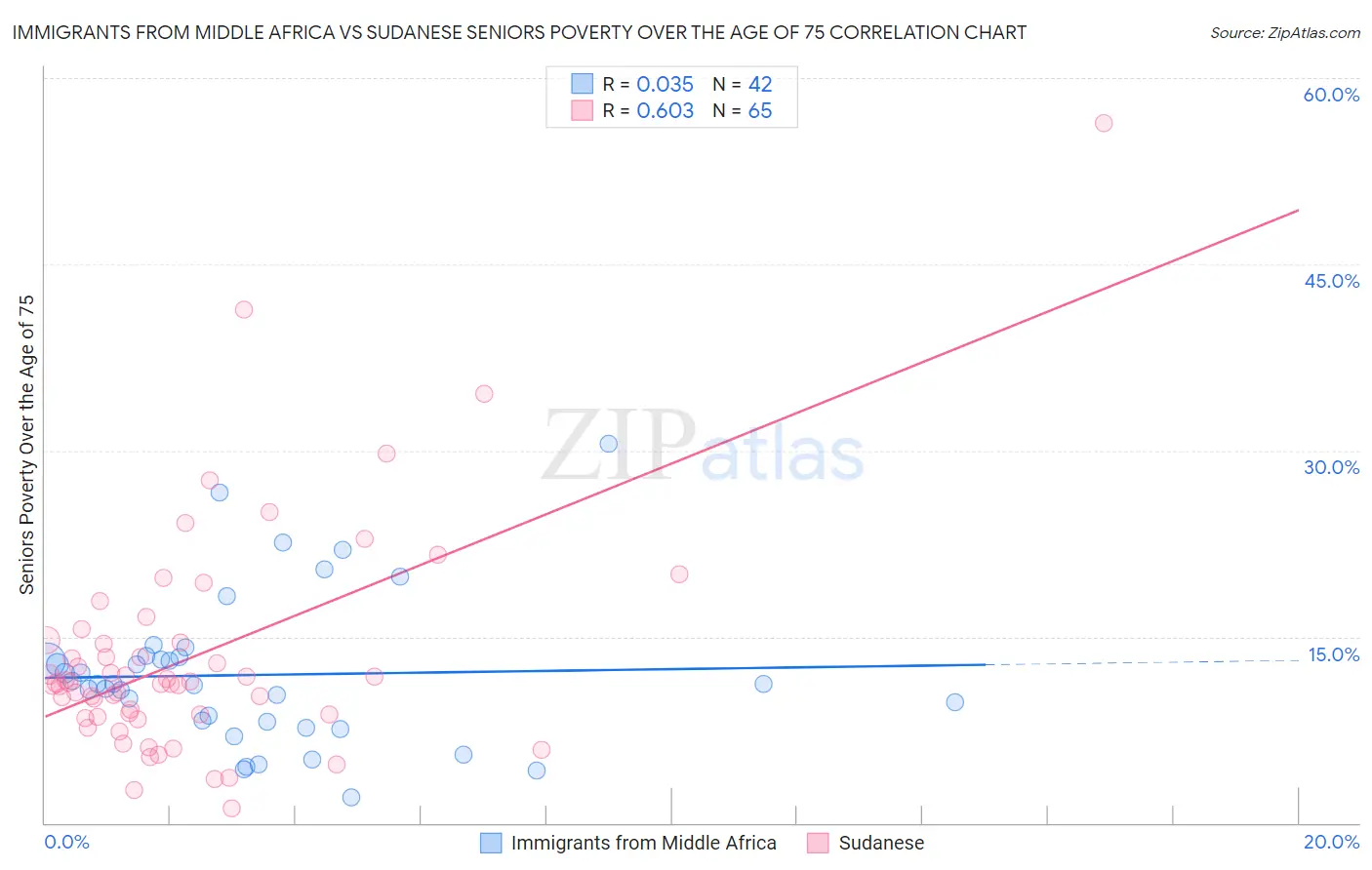 Immigrants from Middle Africa vs Sudanese Seniors Poverty Over the Age of 75