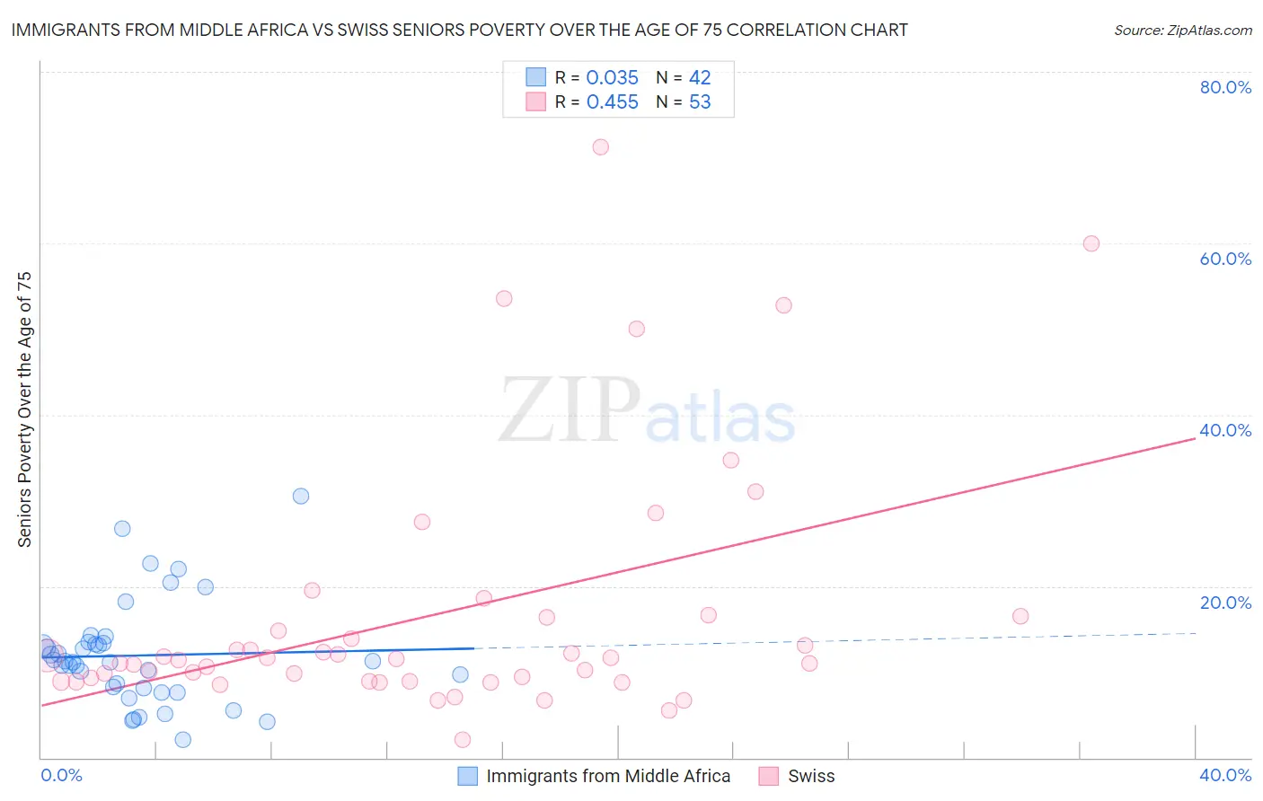Immigrants from Middle Africa vs Swiss Seniors Poverty Over the Age of 75