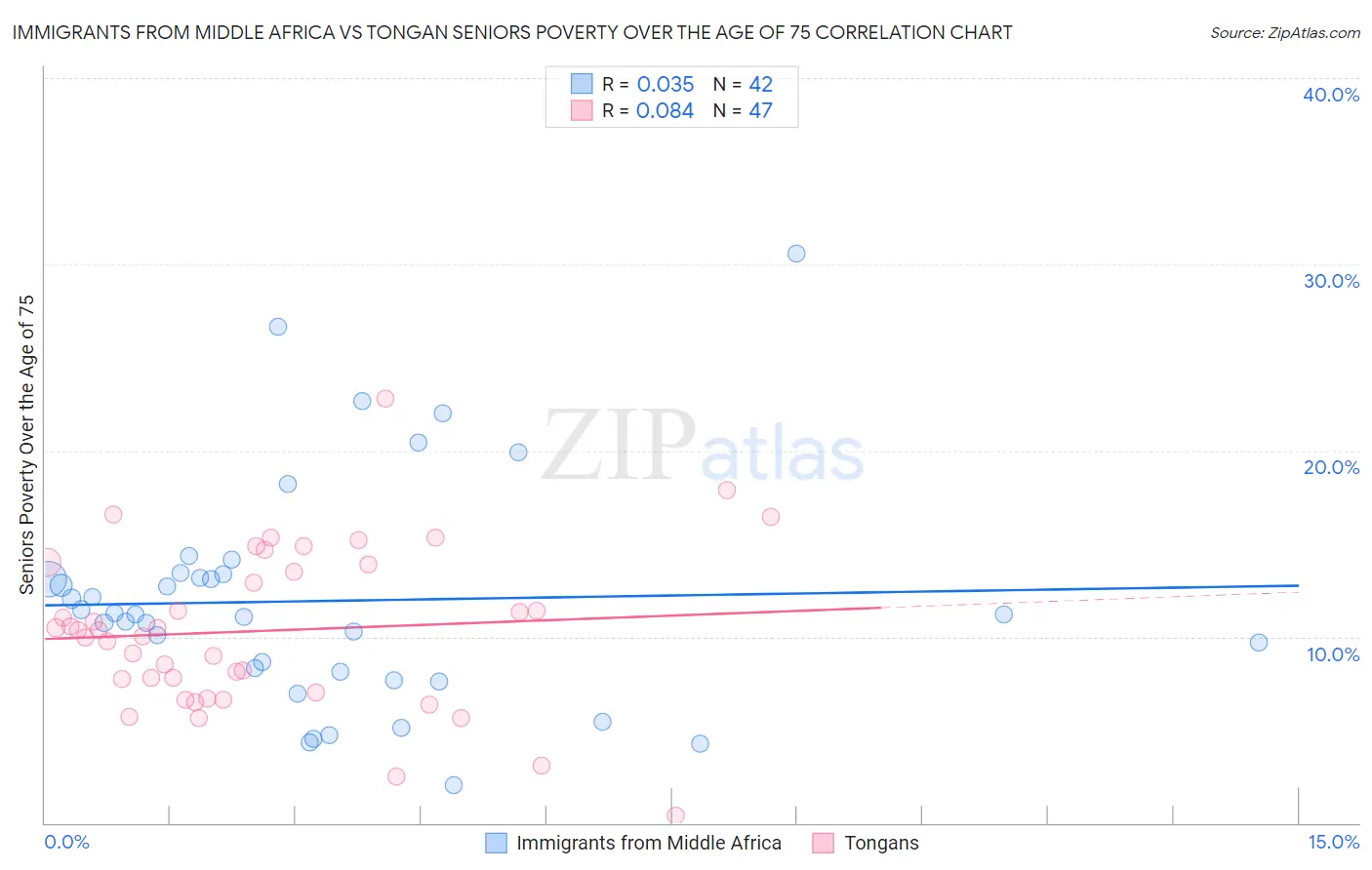 Immigrants from Middle Africa vs Tongan Seniors Poverty Over the Age of 75