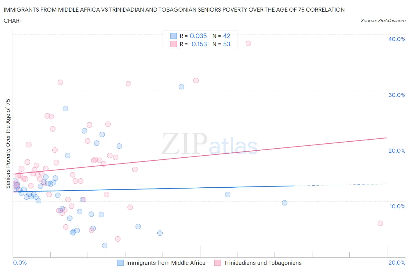 Immigrants from Middle Africa vs Trinidadian and Tobagonian Seniors Poverty Over the Age of 75