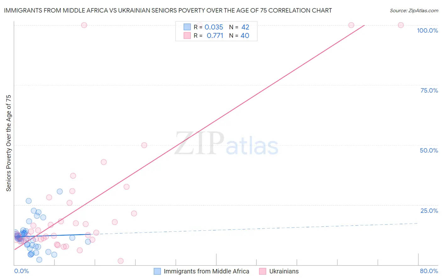 Immigrants from Middle Africa vs Ukrainian Seniors Poverty Over the Age of 75