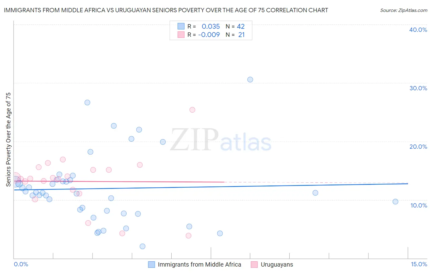 Immigrants from Middle Africa vs Uruguayan Seniors Poverty Over the Age of 75