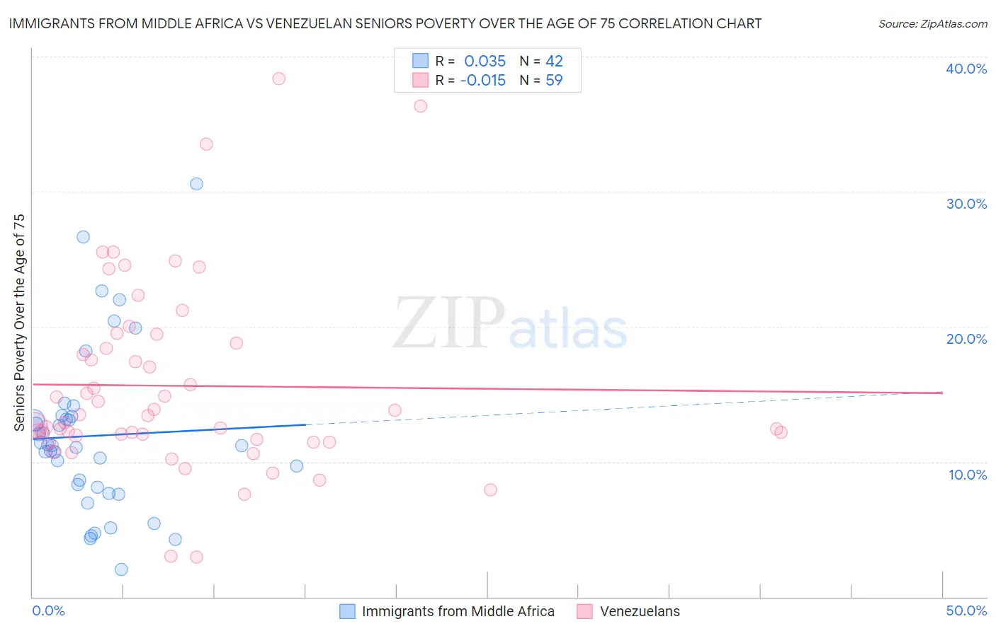 Immigrants from Middle Africa vs Venezuelan Seniors Poverty Over the Age of 75