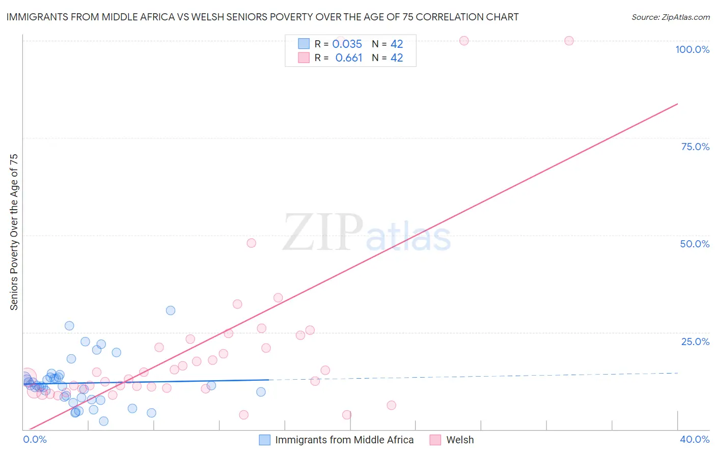 Immigrants from Middle Africa vs Welsh Seniors Poverty Over the Age of 75