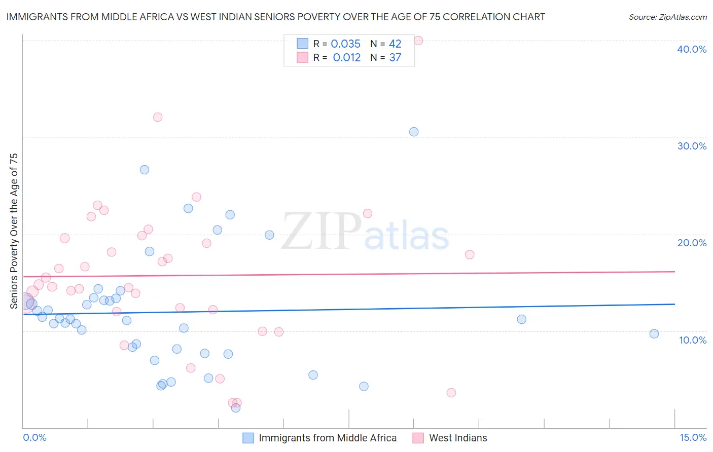 Immigrants from Middle Africa vs West Indian Seniors Poverty Over the Age of 75