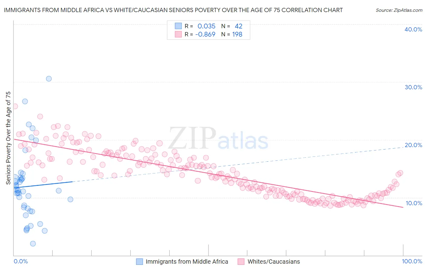 Immigrants from Middle Africa vs White/Caucasian Seniors Poverty Over the Age of 75