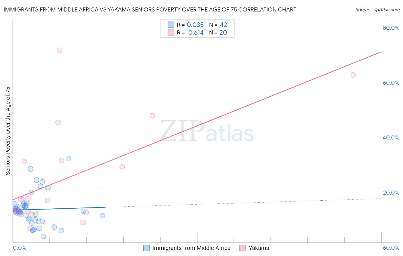Immigrants from Middle Africa vs Yakama Seniors Poverty Over the Age of 75