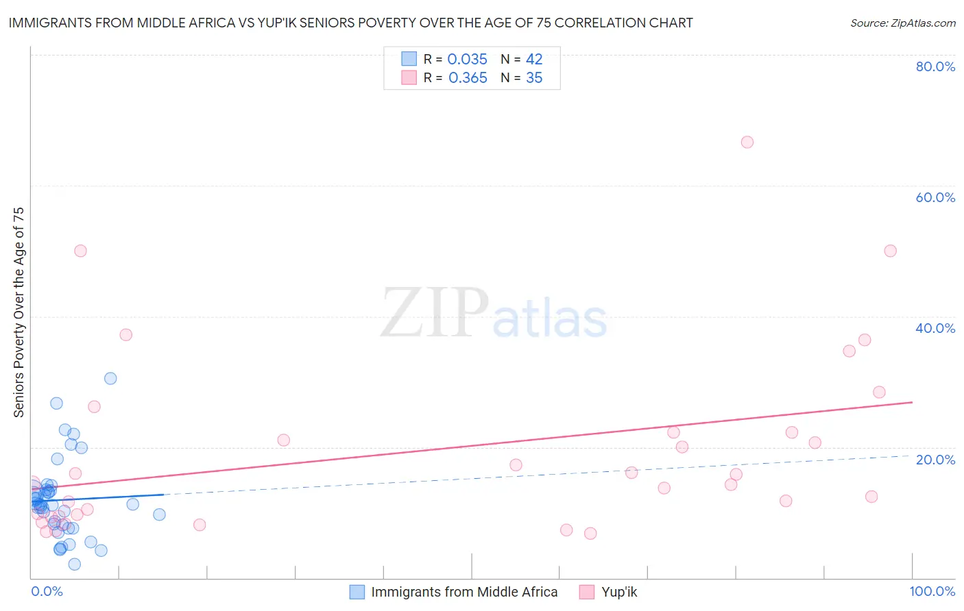 Immigrants from Middle Africa vs Yup'ik Seniors Poverty Over the Age of 75