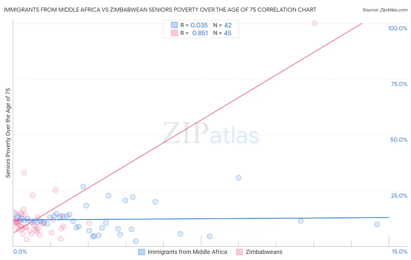 Immigrants from Middle Africa vs Zimbabwean Seniors Poverty Over the Age of 75