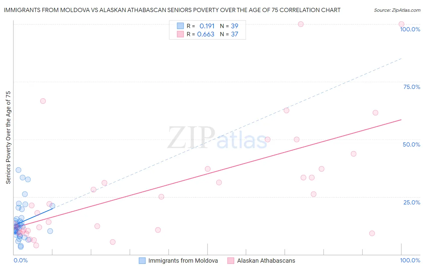 Immigrants from Moldova vs Alaskan Athabascan Seniors Poverty Over the Age of 75