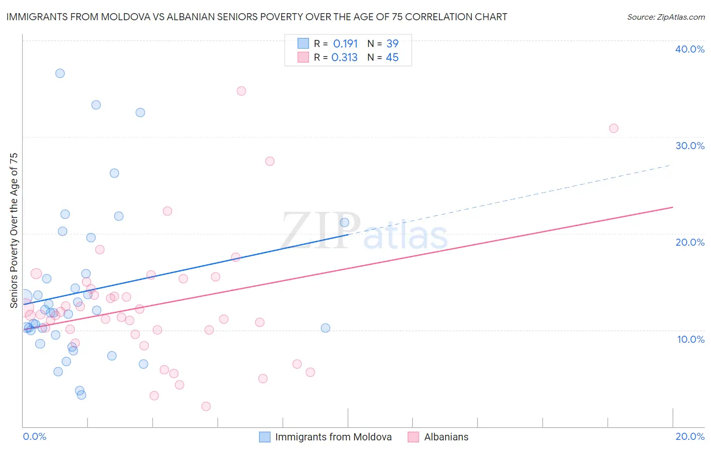 Immigrants from Moldova vs Albanian Seniors Poverty Over the Age of 75