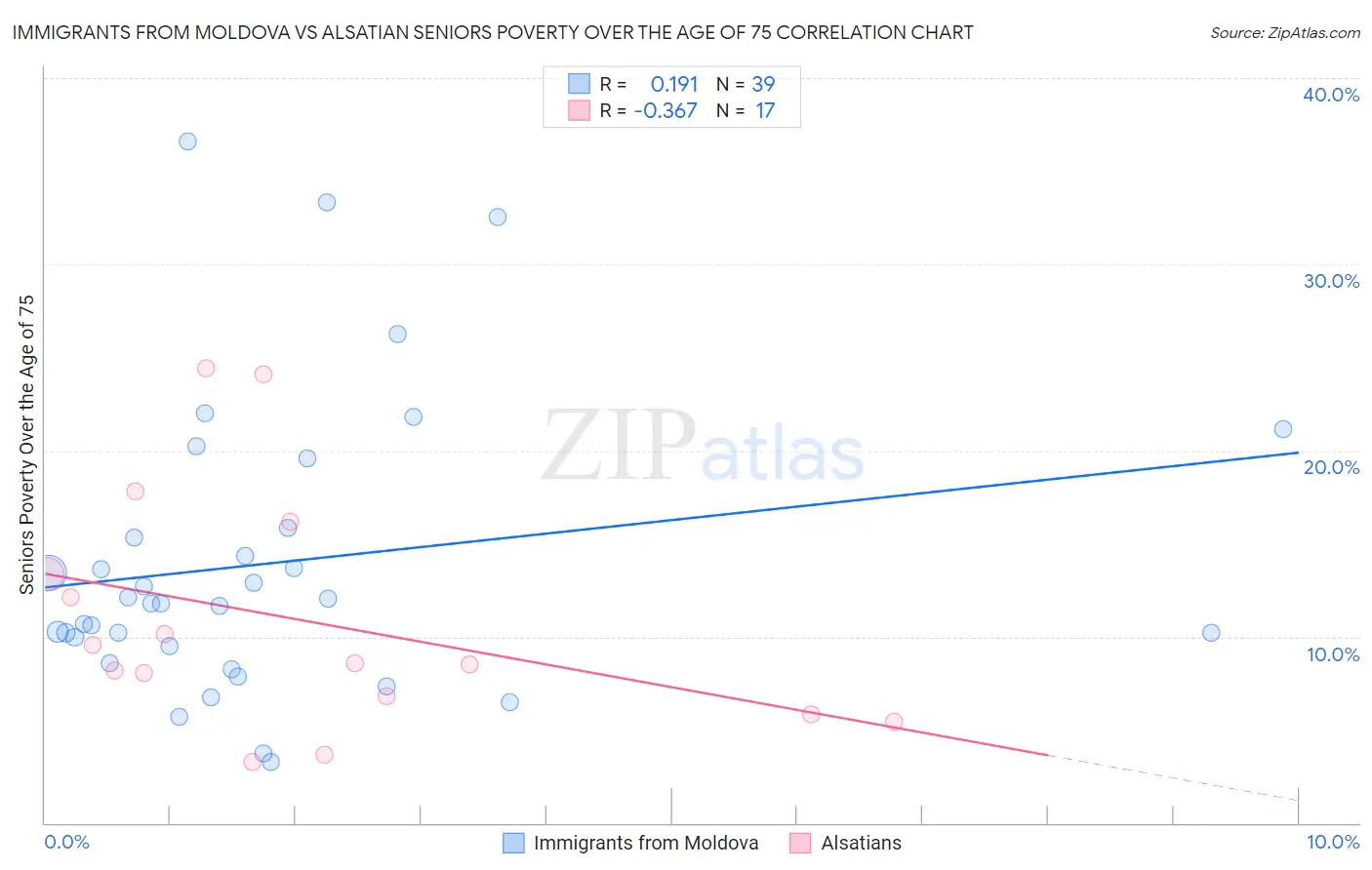 Immigrants from Moldova vs Alsatian Seniors Poverty Over the Age of 75