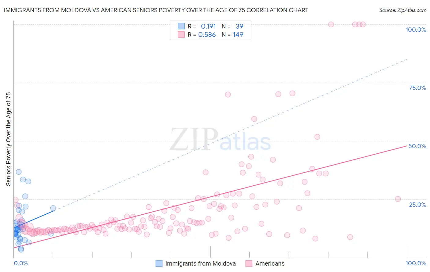 Immigrants from Moldova vs American Seniors Poverty Over the Age of 75