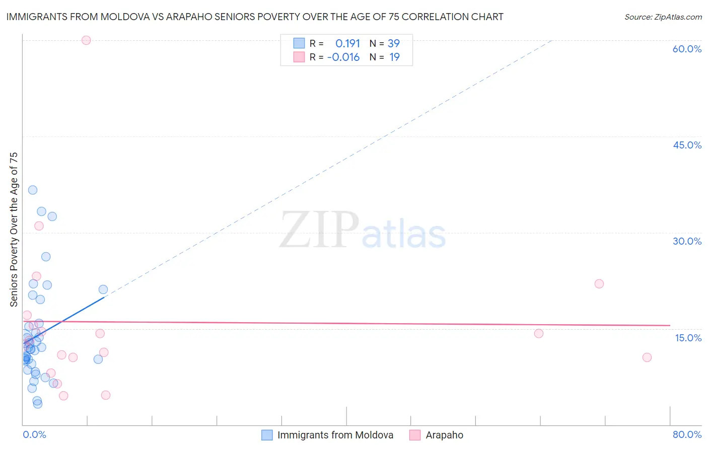 Immigrants from Moldova vs Arapaho Seniors Poverty Over the Age of 75