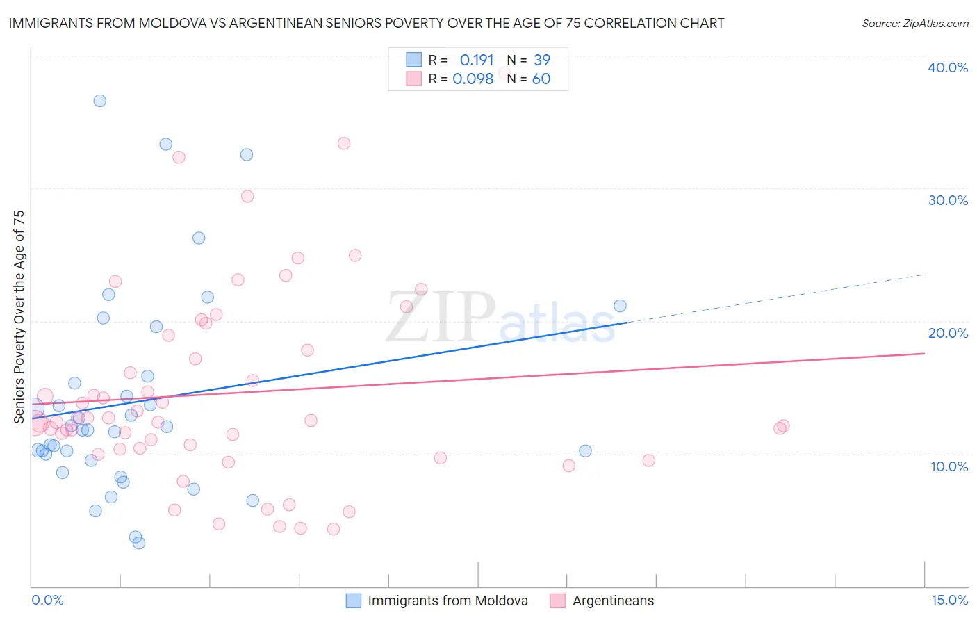 Immigrants from Moldova vs Argentinean Seniors Poverty Over the Age of 75