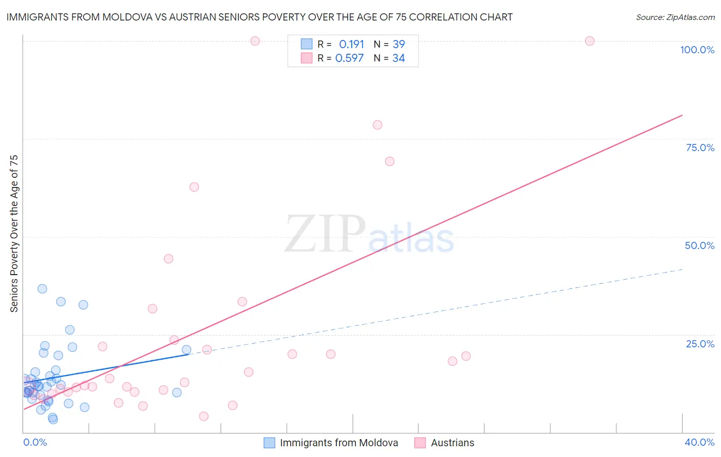 Immigrants from Moldova vs Austrian Seniors Poverty Over the Age of 75