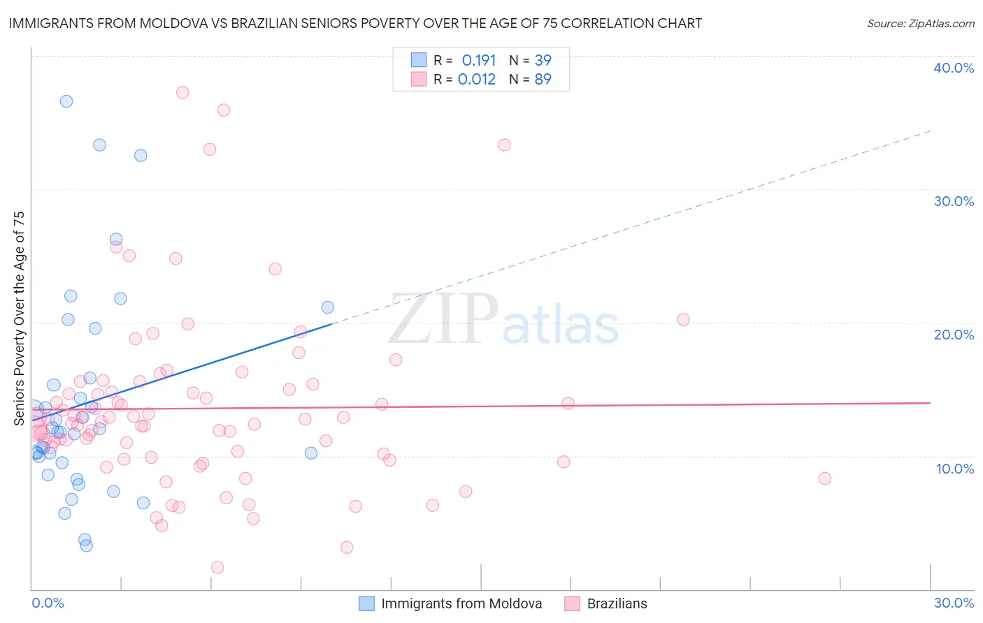 Immigrants from Moldova vs Brazilian Seniors Poverty Over the Age of 75