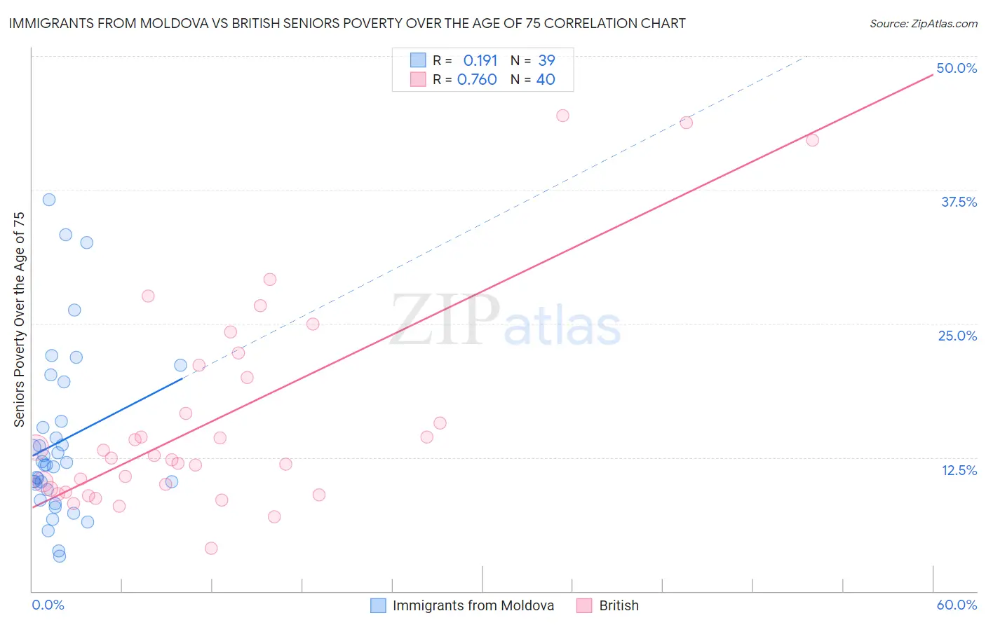 Immigrants from Moldova vs British Seniors Poverty Over the Age of 75