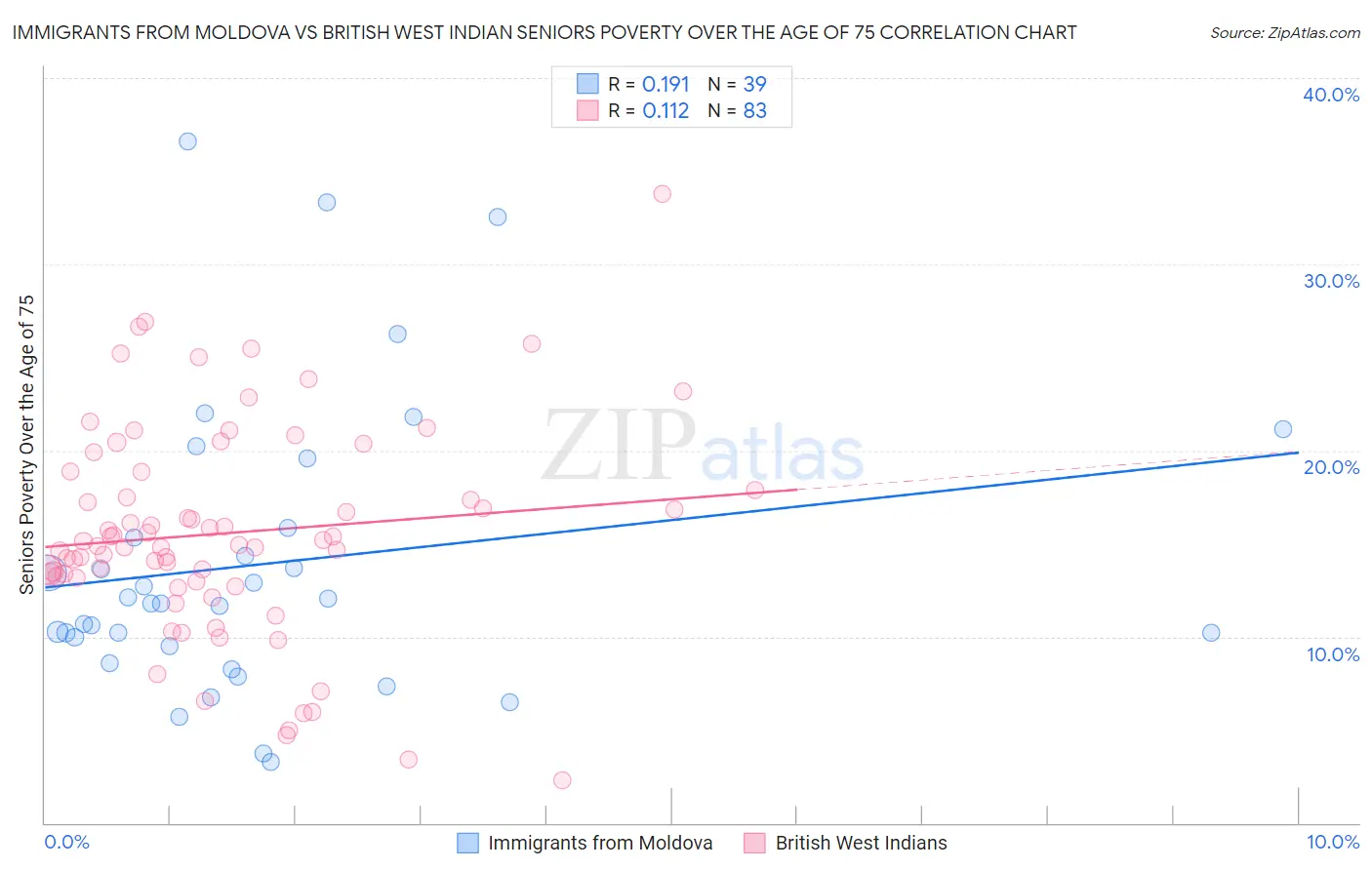 Immigrants from Moldova vs British West Indian Seniors Poverty Over the Age of 75