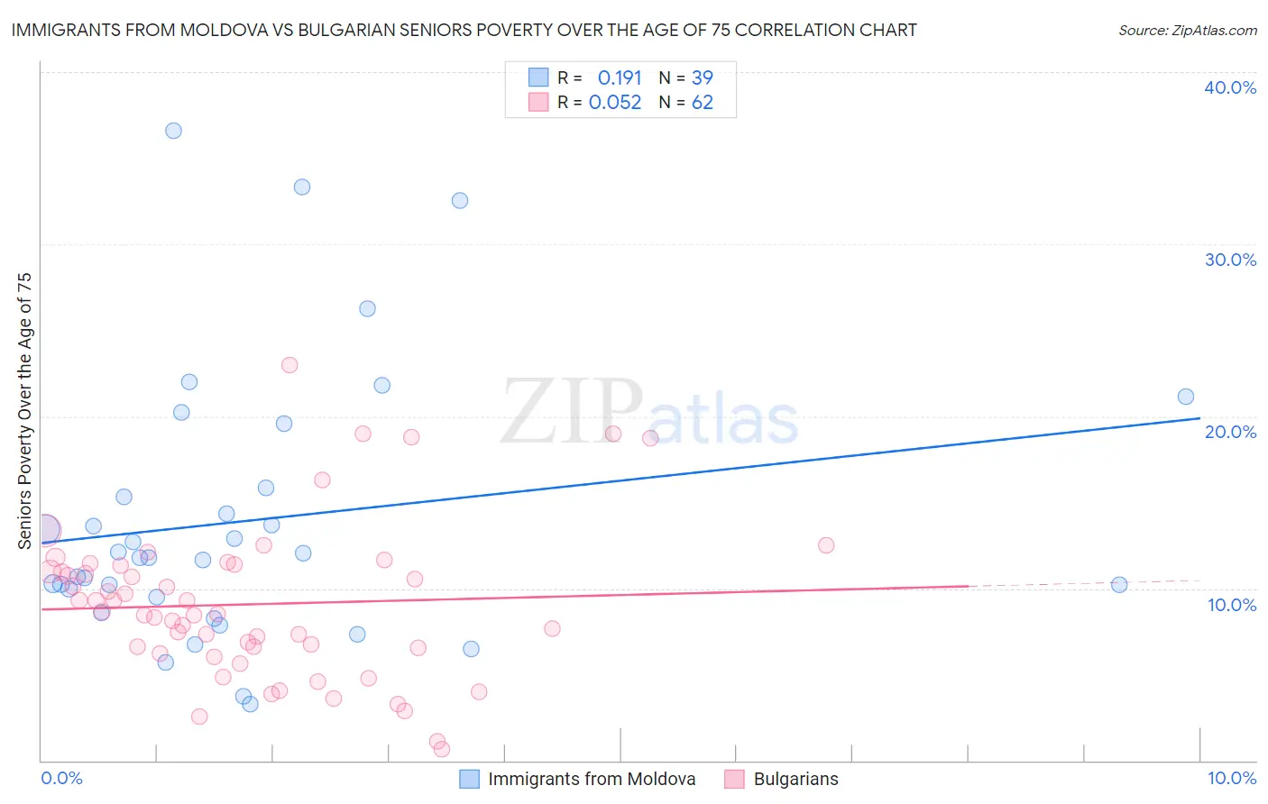 Immigrants from Moldova vs Bulgarian Seniors Poverty Over the Age of 75