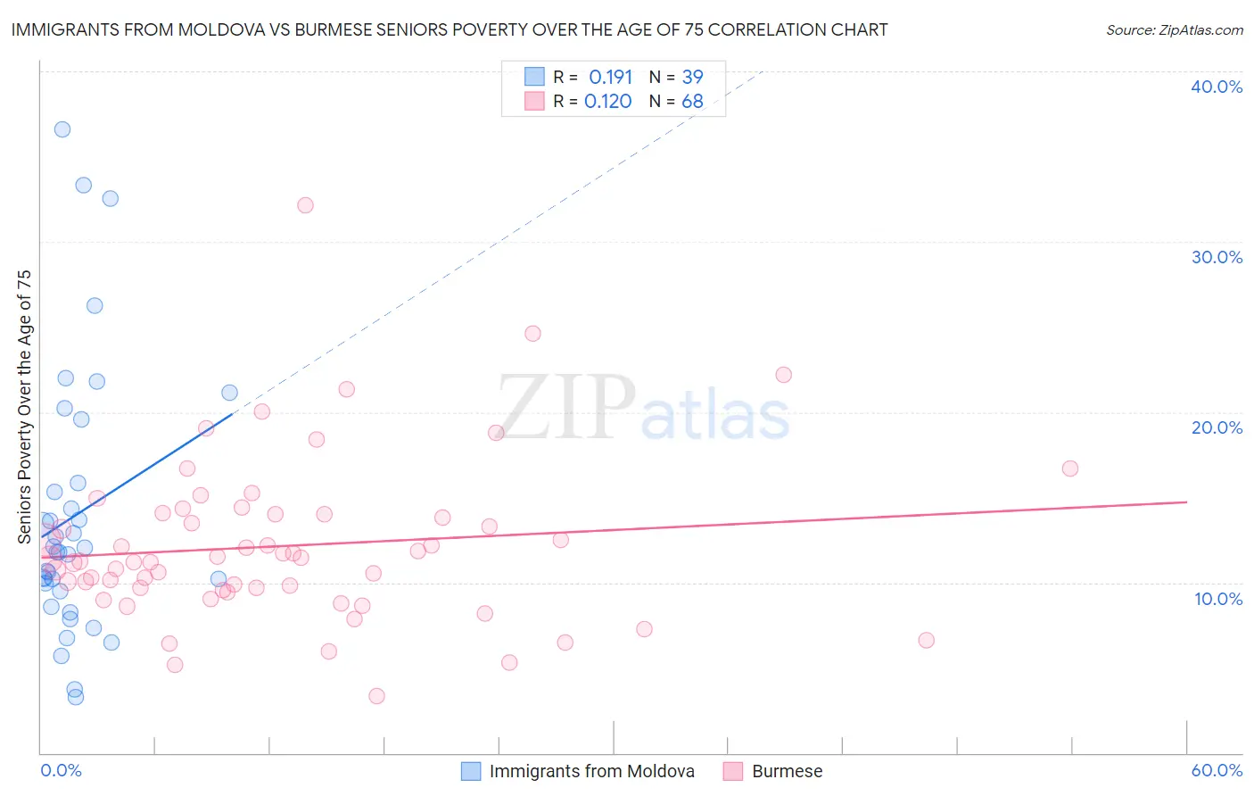 Immigrants from Moldova vs Burmese Seniors Poverty Over the Age of 75