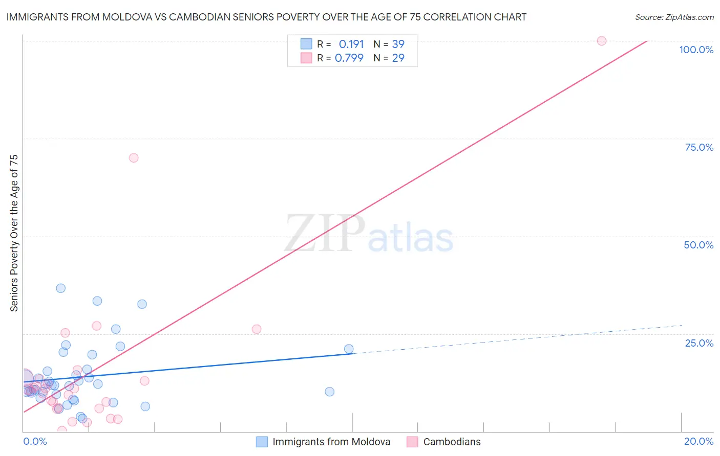 Immigrants from Moldova vs Cambodian Seniors Poverty Over the Age of 75