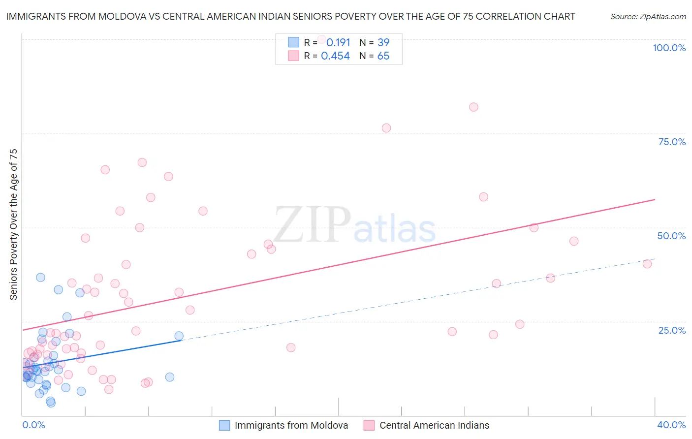 Immigrants from Moldova vs Central American Indian Seniors Poverty Over the Age of 75