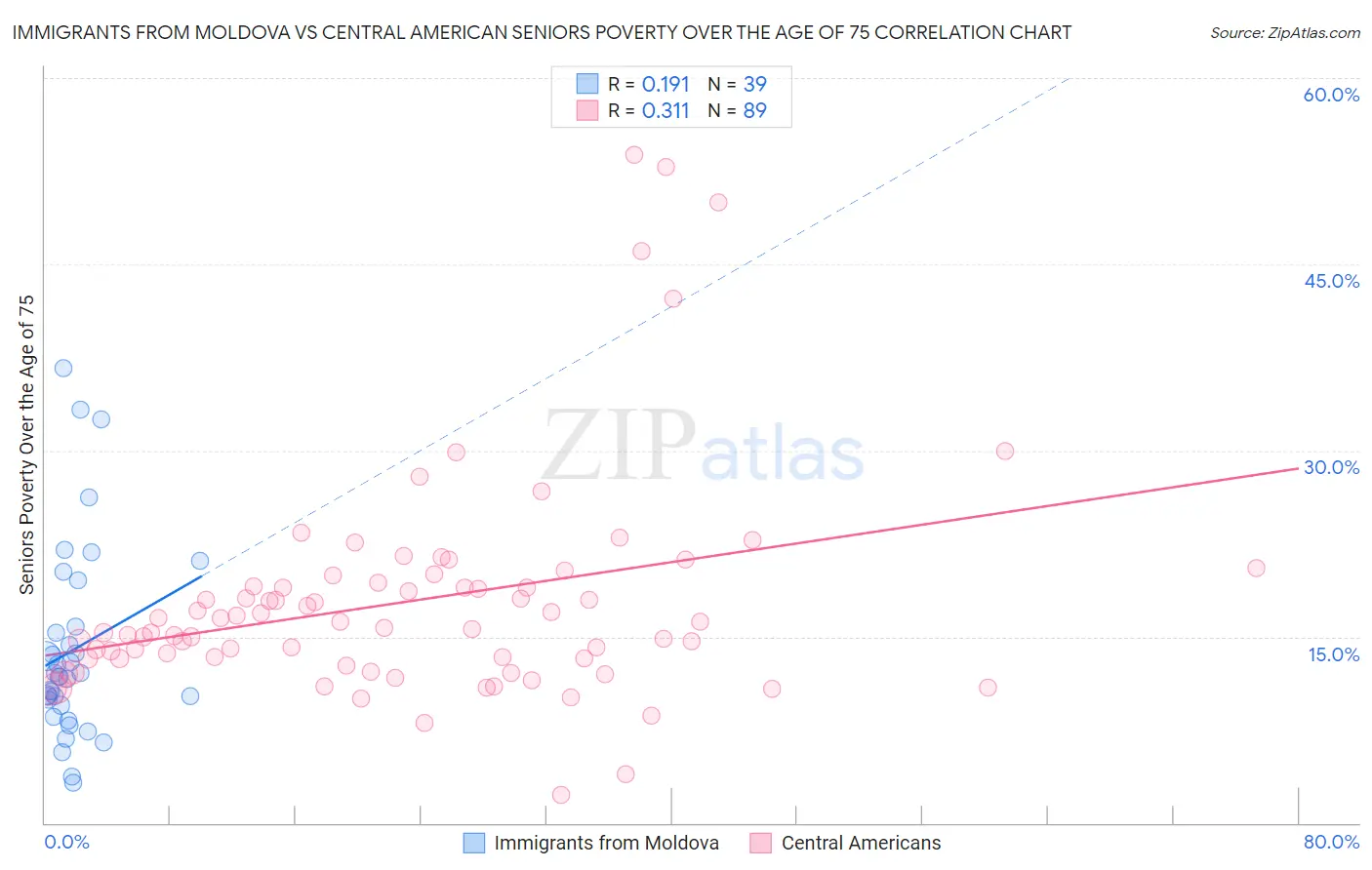 Immigrants from Moldova vs Central American Seniors Poverty Over the Age of 75