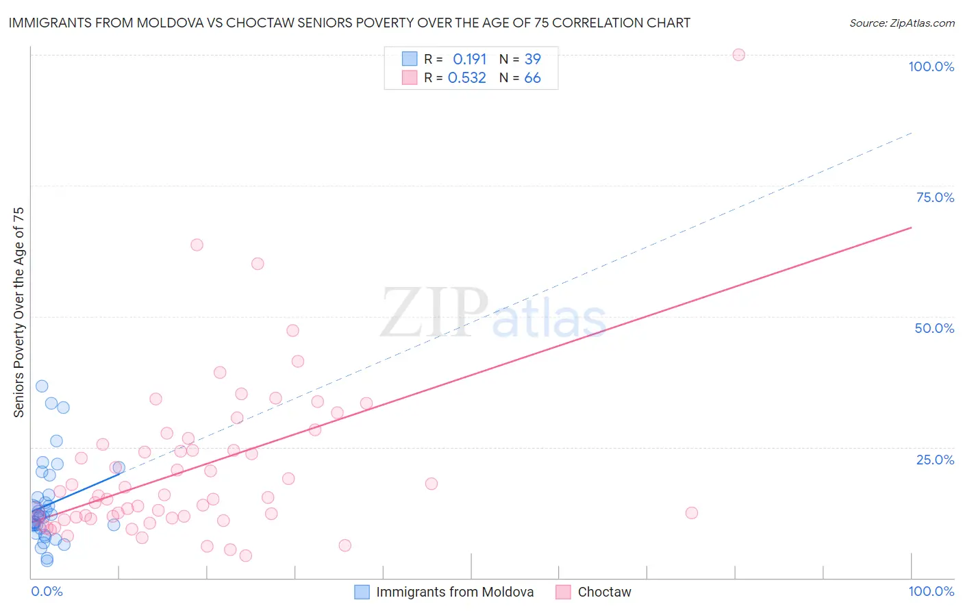 Immigrants from Moldova vs Choctaw Seniors Poverty Over the Age of 75