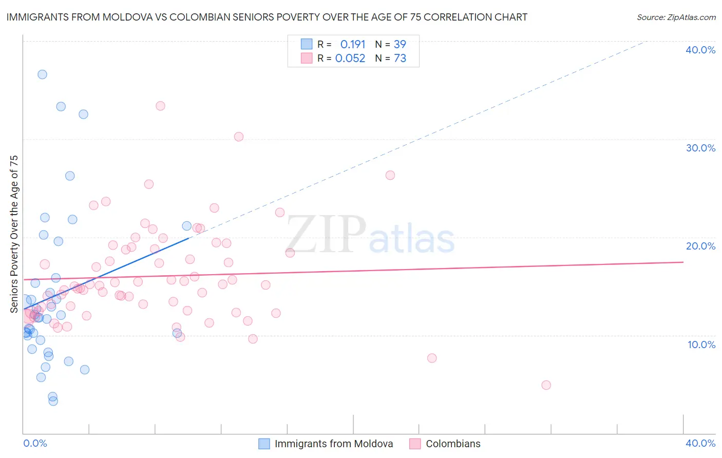 Immigrants from Moldova vs Colombian Seniors Poverty Over the Age of 75