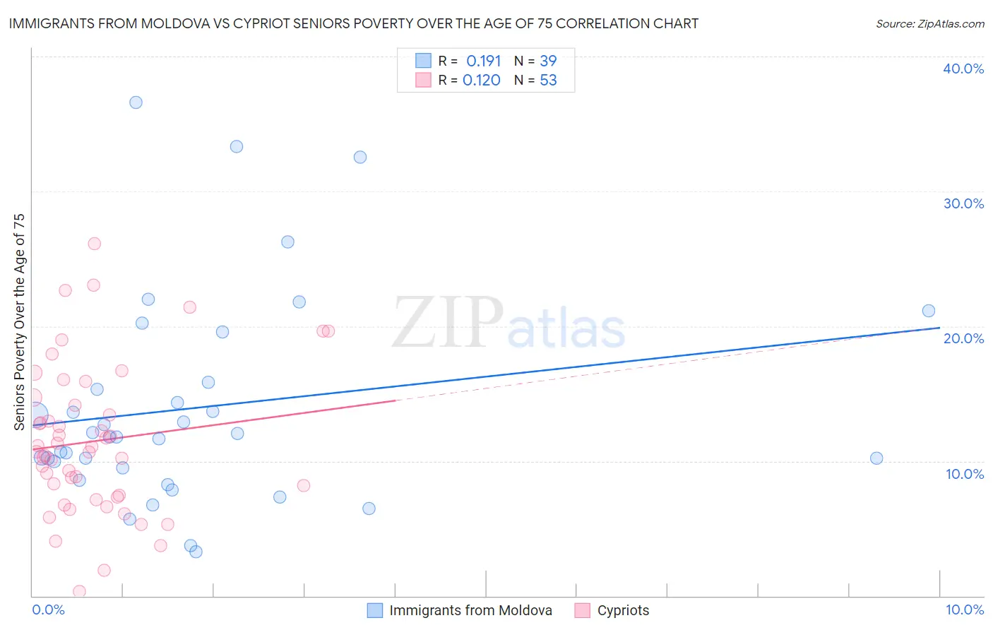 Immigrants from Moldova vs Cypriot Seniors Poverty Over the Age of 75