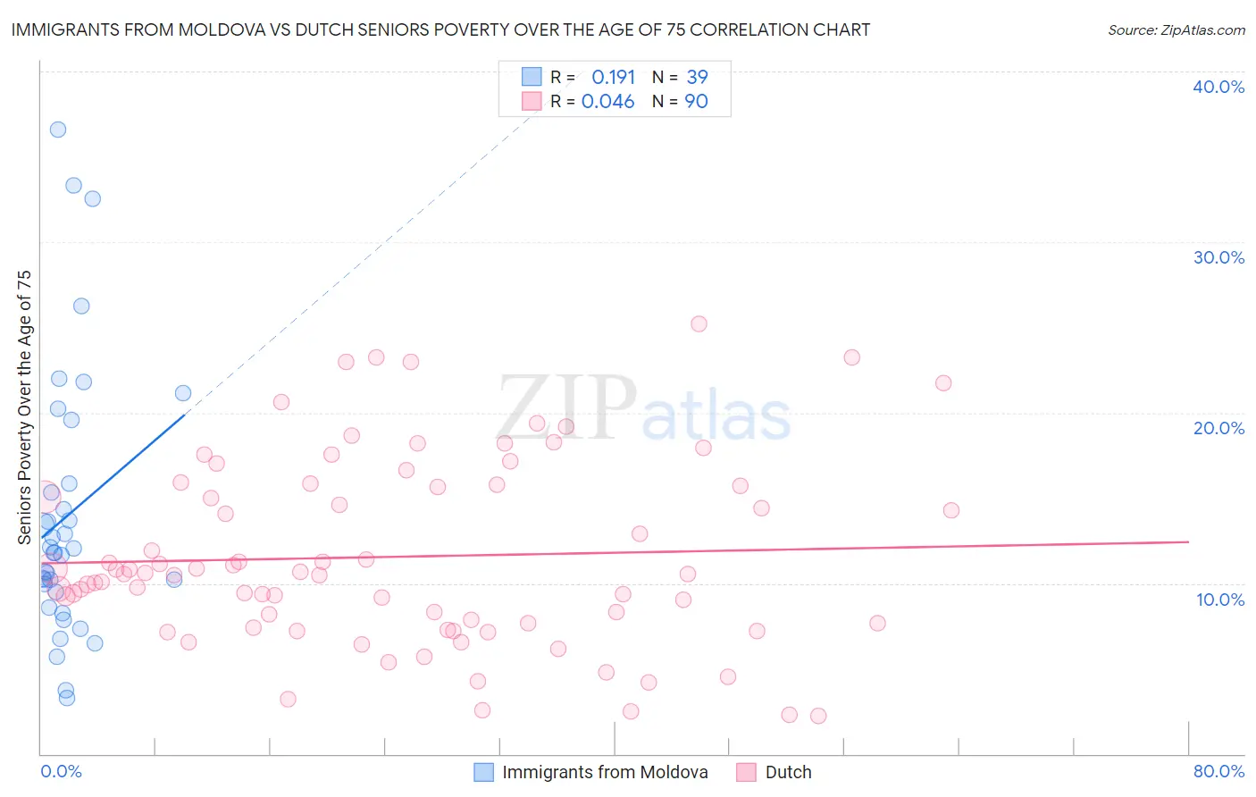 Immigrants from Moldova vs Dutch Seniors Poverty Over the Age of 75