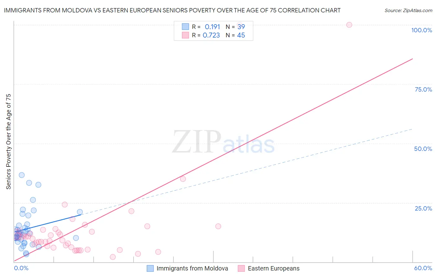 Immigrants from Moldova vs Eastern European Seniors Poverty Over the Age of 75