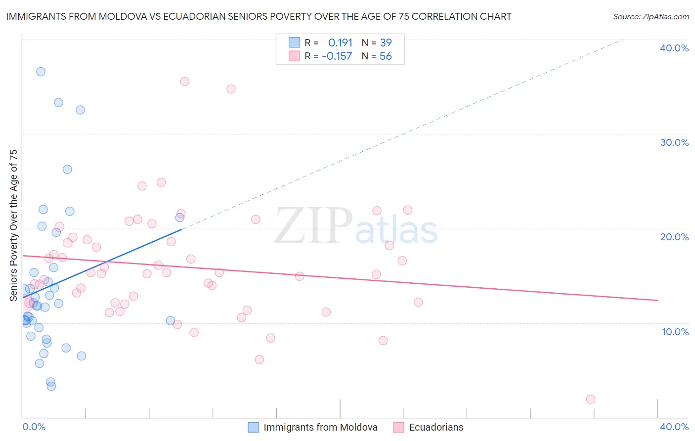 Immigrants from Moldova vs Ecuadorian Seniors Poverty Over the Age of 75