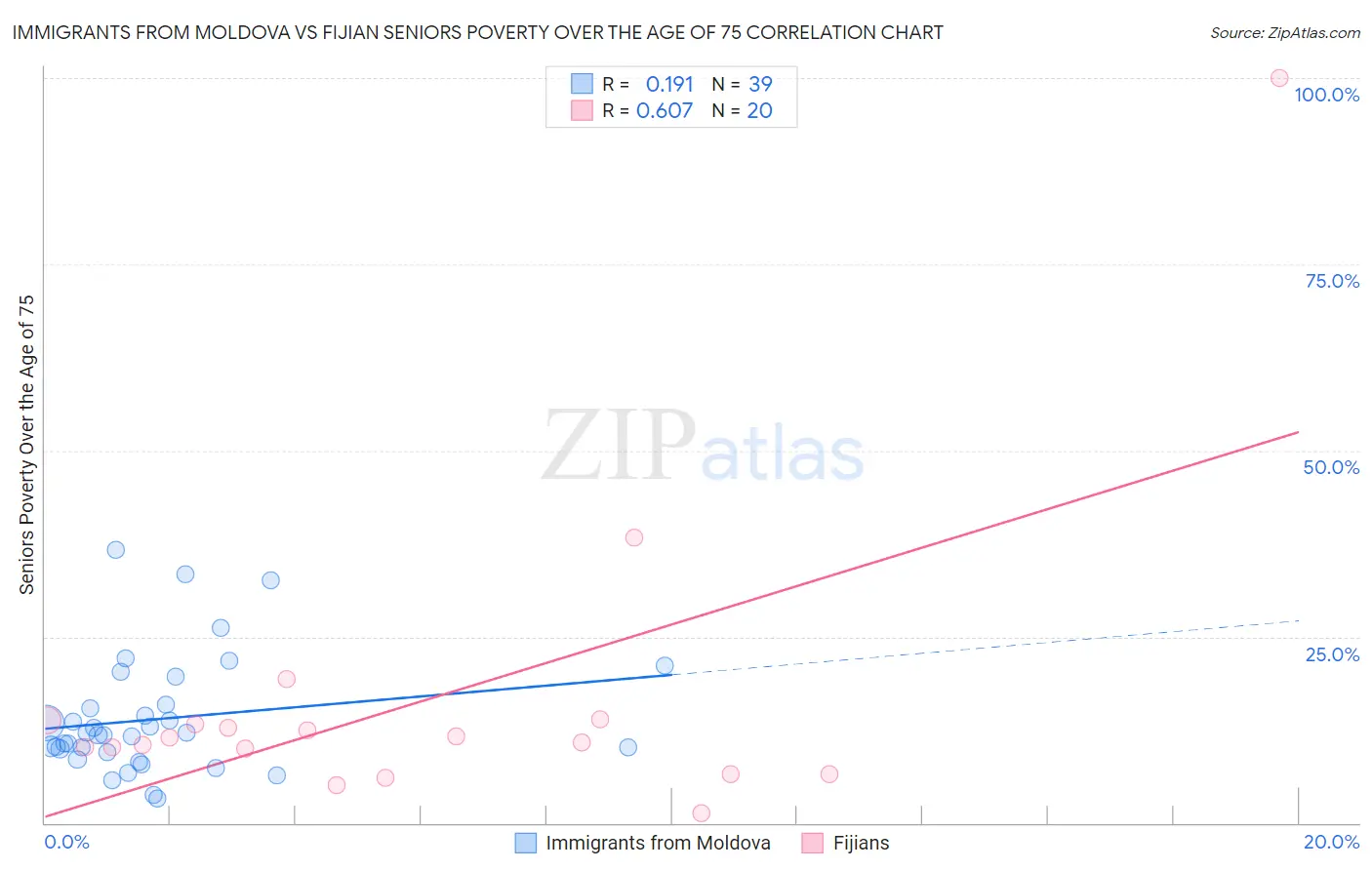 Immigrants from Moldova vs Fijian Seniors Poverty Over the Age of 75