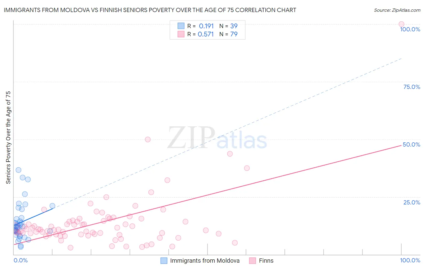 Immigrants from Moldova vs Finnish Seniors Poverty Over the Age of 75