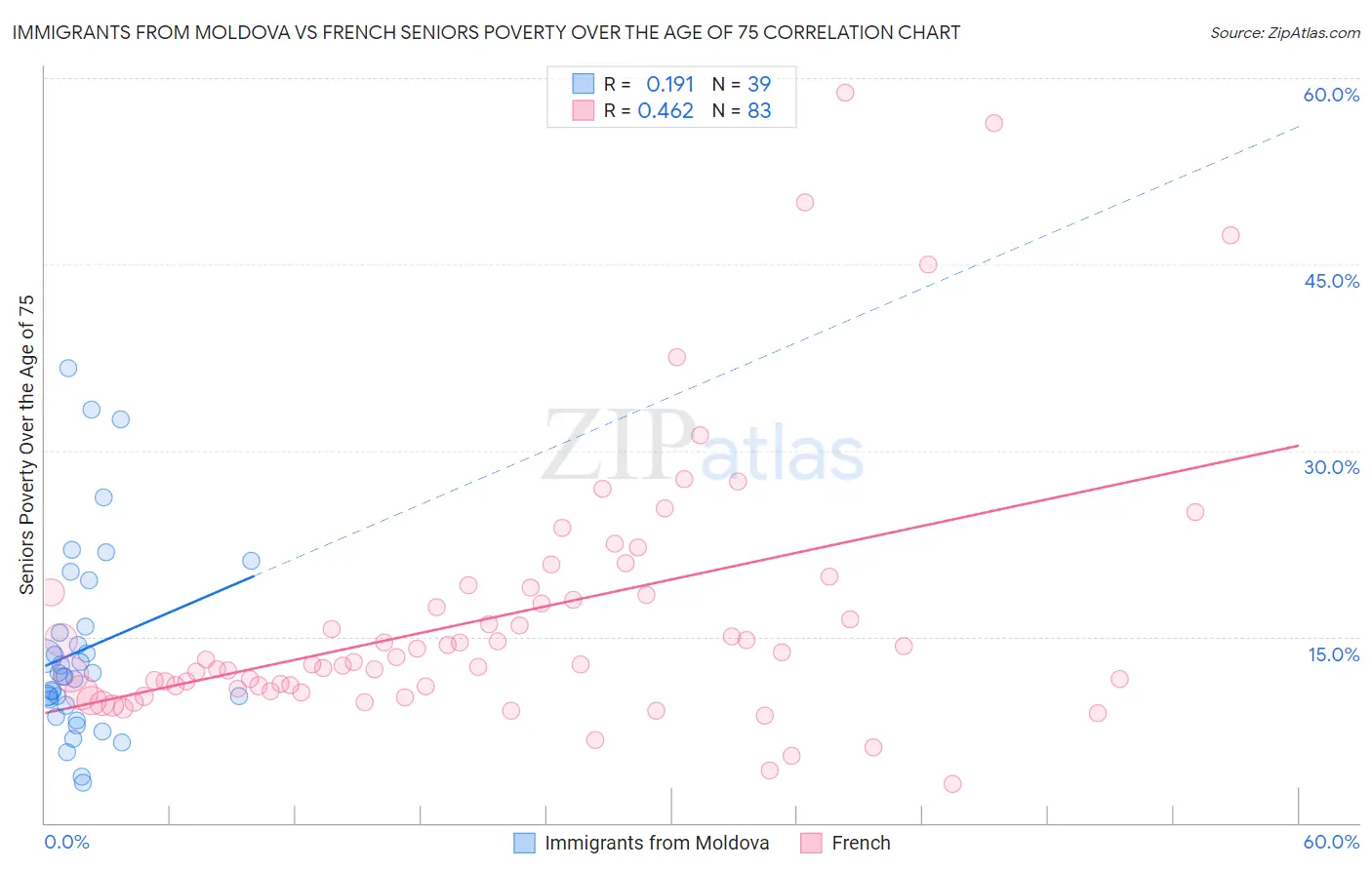 Immigrants from Moldova vs French Seniors Poverty Over the Age of 75