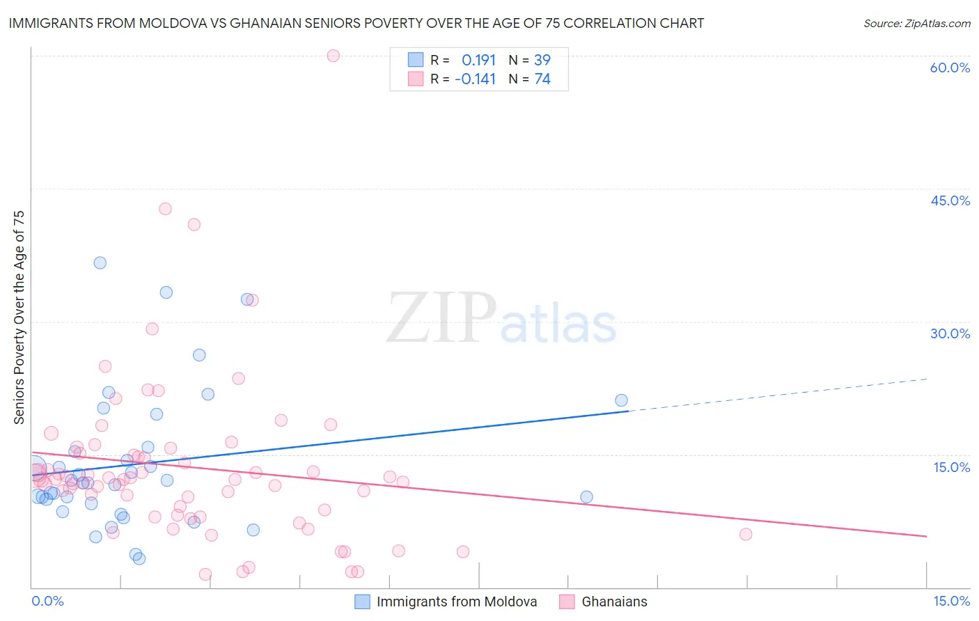 Immigrants from Moldova vs Ghanaian Seniors Poverty Over the Age of 75