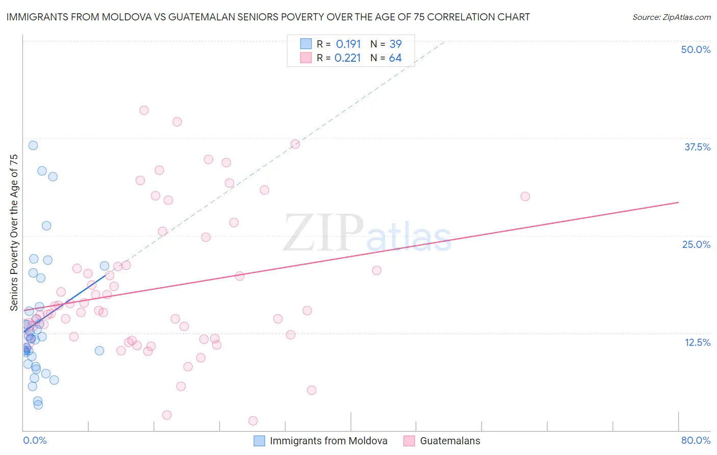 Immigrants from Moldova vs Guatemalan Seniors Poverty Over the Age of 75