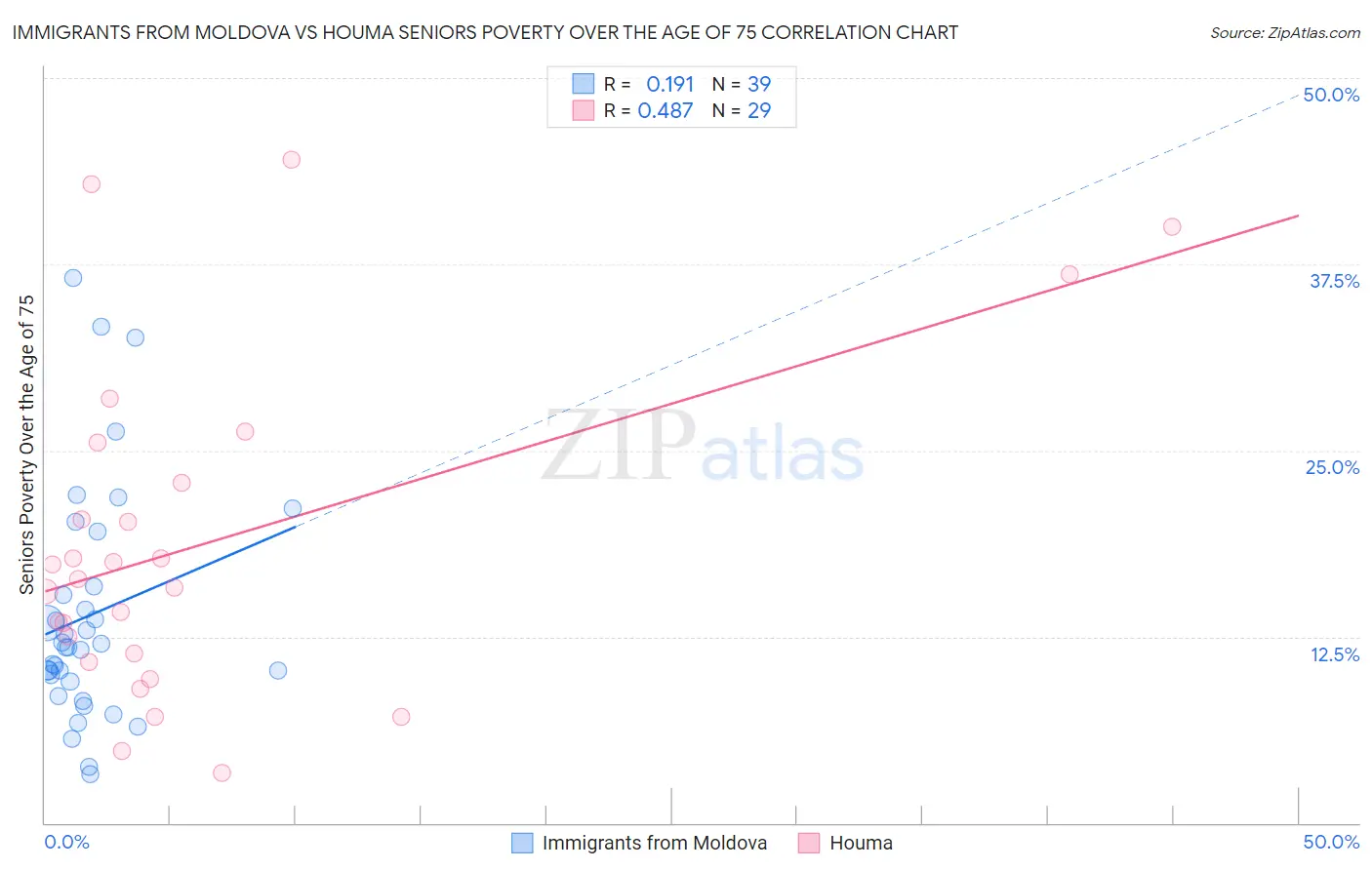 Immigrants from Moldova vs Houma Seniors Poverty Over the Age of 75