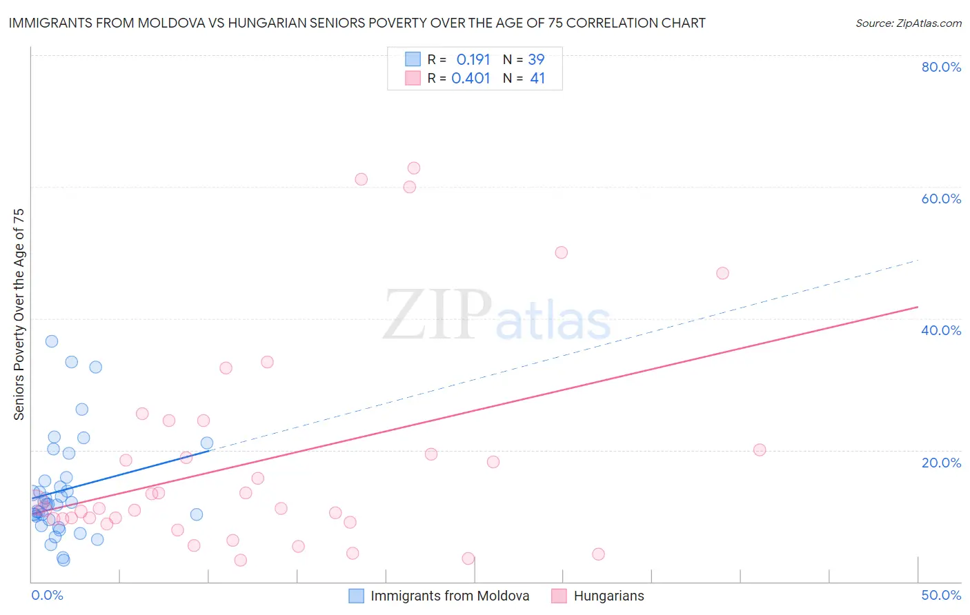 Immigrants from Moldova vs Hungarian Seniors Poverty Over the Age of 75