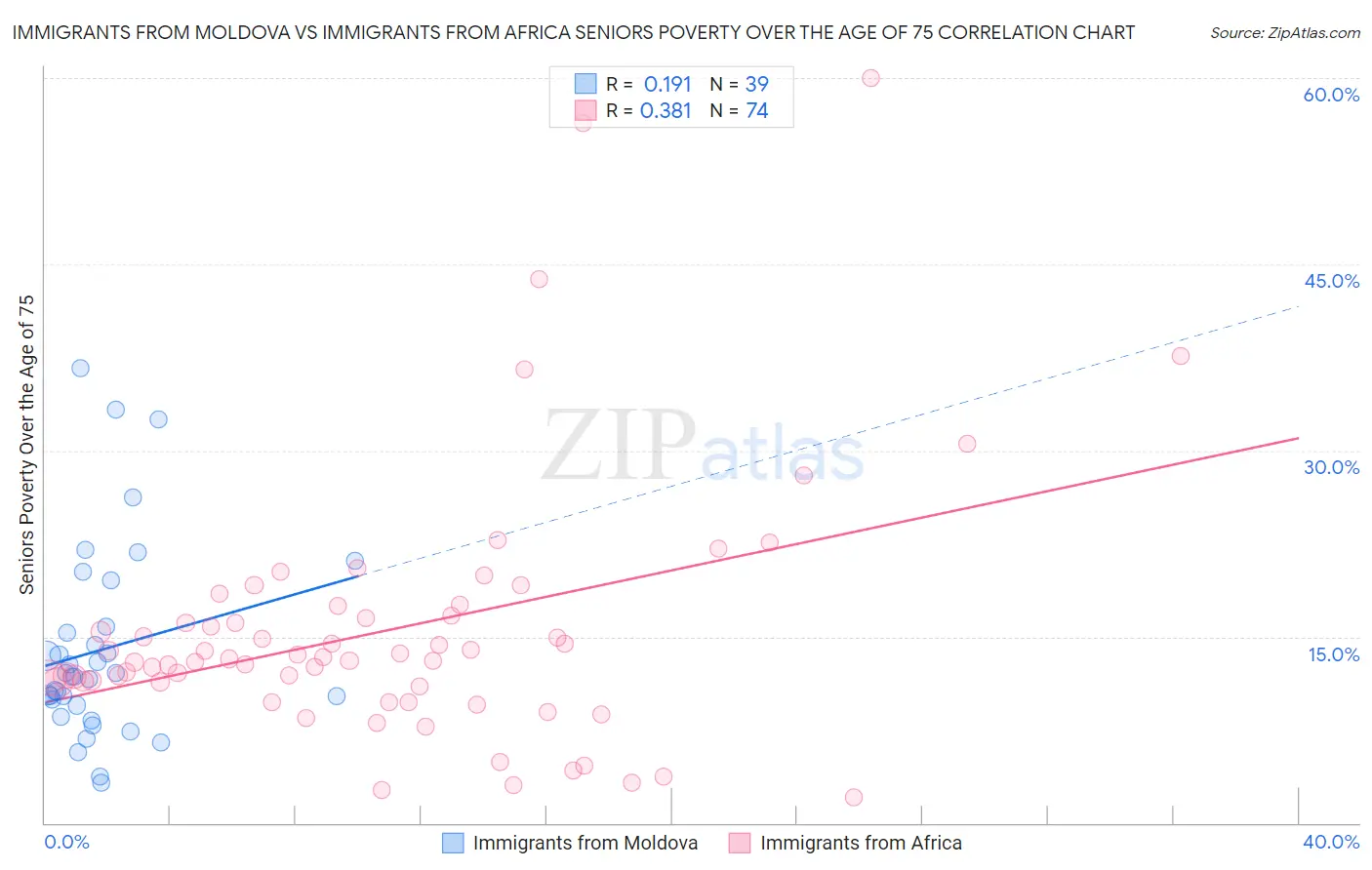 Immigrants from Moldova vs Immigrants from Africa Seniors Poverty Over the Age of 75