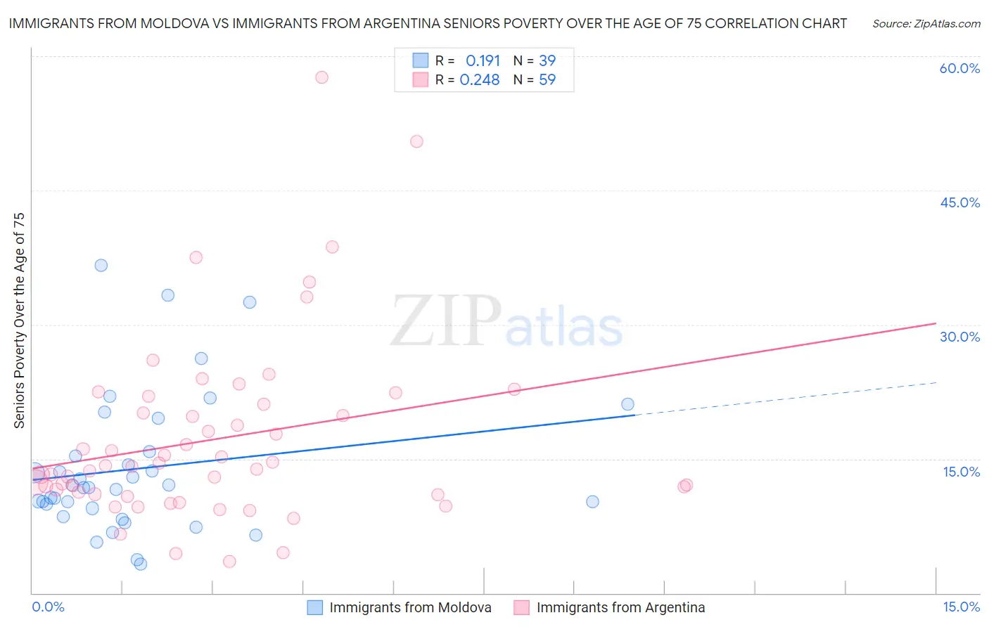 Immigrants from Moldova vs Immigrants from Argentina Seniors Poverty Over the Age of 75