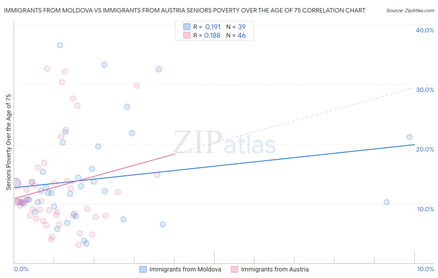 Immigrants from Moldova vs Immigrants from Austria Seniors Poverty Over the Age of 75