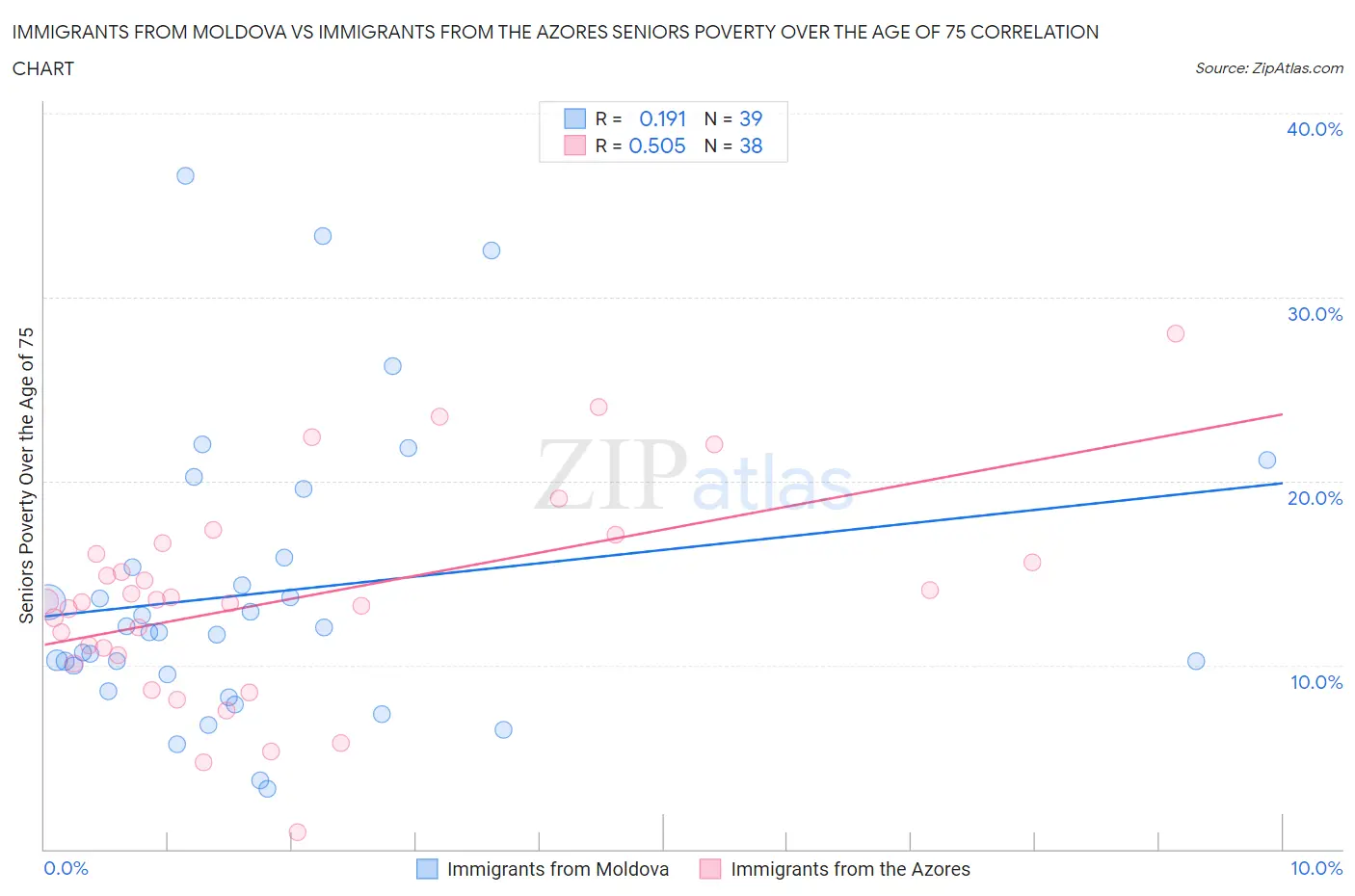 Immigrants from Moldova vs Immigrants from the Azores Seniors Poverty Over the Age of 75