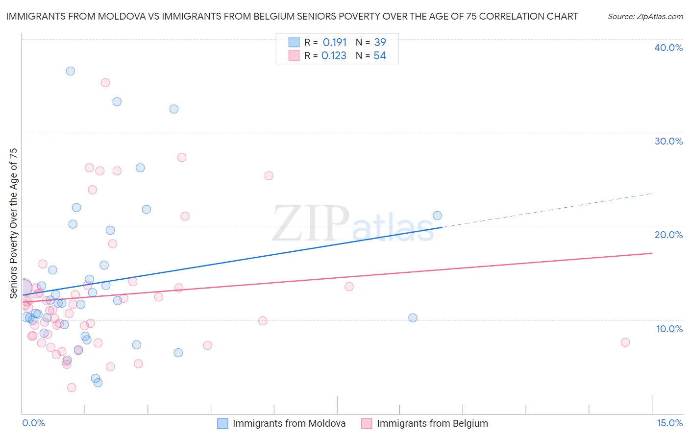 Immigrants from Moldova vs Immigrants from Belgium Seniors Poverty Over the Age of 75