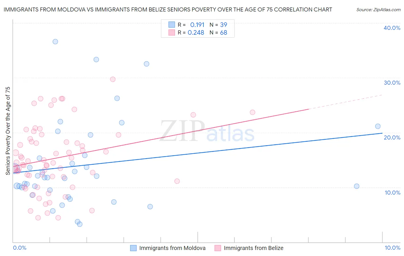 Immigrants from Moldova vs Immigrants from Belize Seniors Poverty Over the Age of 75