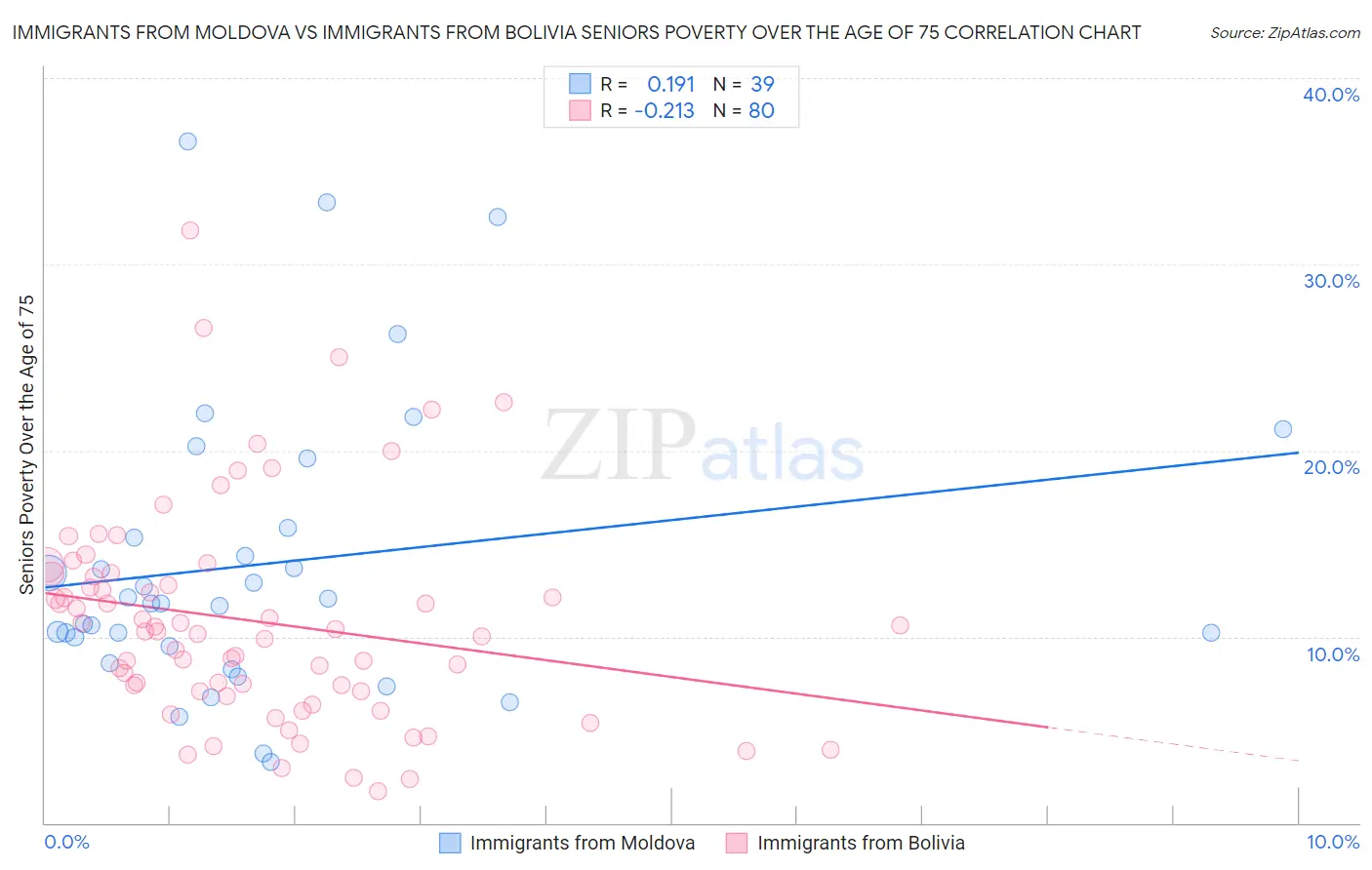 Immigrants from Moldova vs Immigrants from Bolivia Seniors Poverty Over the Age of 75