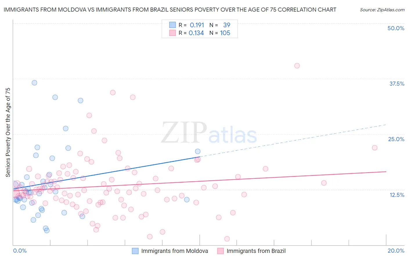 Immigrants from Moldova vs Immigrants from Brazil Seniors Poverty Over the Age of 75